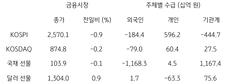 2023년 6월 26일 '국내 금융시장' 및 '시장별 수급' 동향 표.