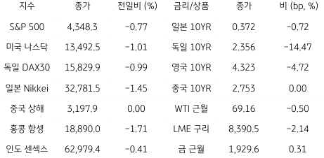 2023년 6월 26일 '글로벌 금융시장 동향' 표.