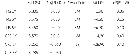 2023년 6월 26일 'IRS'와 'CRS' 및 Swap Point 표.