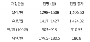 2023년 6월 27일 주요 '환율 전망' 표, 뉴욕증시 하락에도 '달러화' 조정을 보이고, '역외환율' 소폭 하락에 따라 1,300원대 초반에서 등락이 예상됨.
