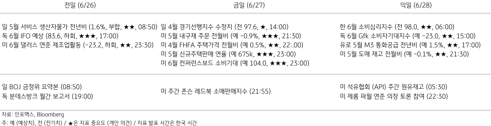 2023년 6월 27일 주요 '경제지표' 일정 표.