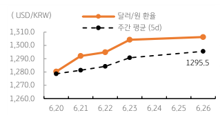 2023년 6월 27일 달러/원 '환율 주간 추이' 그래프, '러시아' 반란 사태와 '글로벌 경기하강' 우려에도 '환율 혼조'는 지속될 것으로 보임.