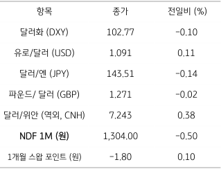 2023년 6월 27일 주요 '통화 동향' 표, '러시아' 반란 사태 종료와 '뉴욕증시' 약세에 '달러 조정'이 보임.