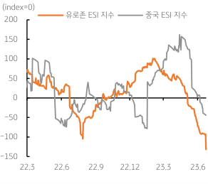 유로, 중국의 ESI 지수 그래프, '유로'지역과 '중국'의 '경제서프라이즈지수'가 하락하며 '경기하방' 압력이 고조되고, '달러 강세'에 영향을 줌.