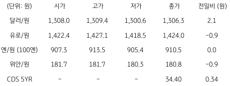 2023년 6월 27일 국내 '외환 시장 동향' 표.
