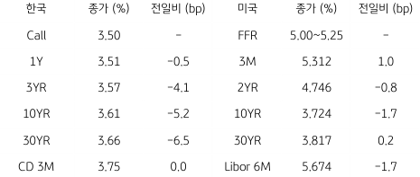 2023년 6월 27일 '한국 채권 금리'와 '미국 채권 금리' 동향 표.