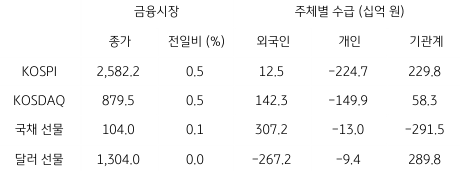2023년 6월 27일 '국내 금융시장' 및 '시장별 수급' 동향 표.