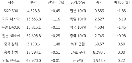 2023년 6월 27일 '글로벌 금융시장 동향' 표.