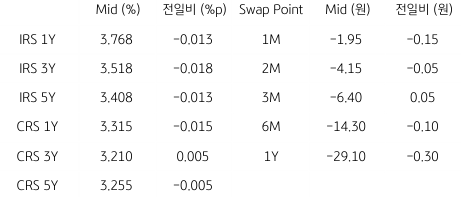 2023년 6월 28일 'IRS'와 'CRS' 및 Swap Point 표.