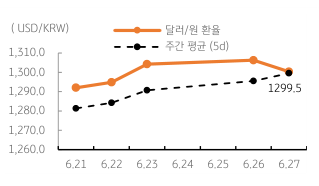 2023년 6월 28일 달러/원 '환율 주간 추이' 그래프, 미국과 국내 '경제지표' 개선으로 '경기우려' 완화는 긍정적임.