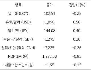2023년 6월 28일 주요 '통화 동향' 표, 중국 경제에 대한 안도와 '위험선호' 회복에 '달러화 하락'.
