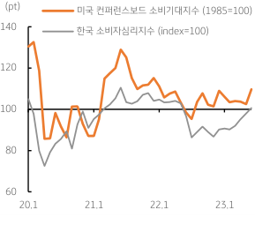 중앙은행 긴축과 '고금리'에도 '소비심리'는 회복세를 보임.