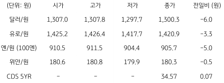 2023년 6월 28일 국내 '외환 시장 동향' 표.