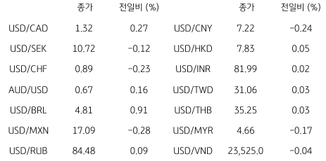 2023년 6월 28일 '글로벌 통화 동향' 표.