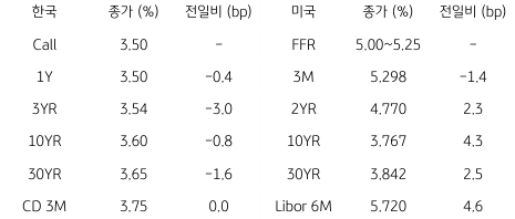 2023년 6월 28일 '한국 채권 금리'와 '미국 채권 금리' 동향 표.