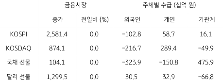 2023년 6월 28일 '국내 금융시장' 및 '시장별 수급' 동향 표.