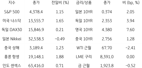 2023년 6월 28일 '글로벌 금융시장 동향' 표.