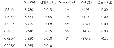 2023년 6월 29일 'IRS'와 'CRS' 및 Swap Point 표.