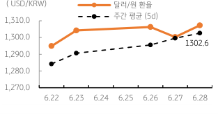 2023년 6월 29일 달러/원 '환율 주간 추이' 그래프, 선진국의 '긴축 지속'과 '미중 갈등' 고조 우려에 '환율 상승'이 예상됨.