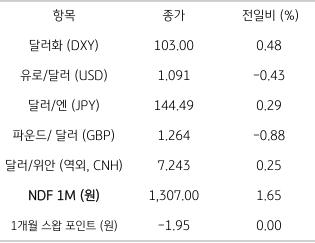 2023년 6월 29일 주요 '통화 동향' 표, 일본을 제외한 3대 중앙은행 '긴축 유지', '달러 강세'가 나타남.