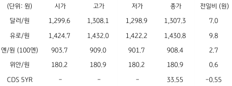 2023년 6월 29일 국내 '외환 시장 동향' 표.