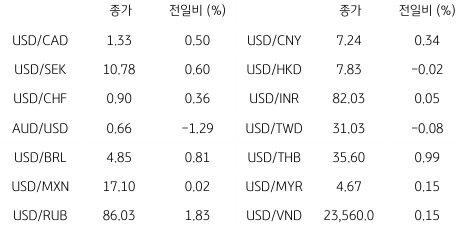 2023년 6월 29일 '글로벌 통화 동향' 표.
