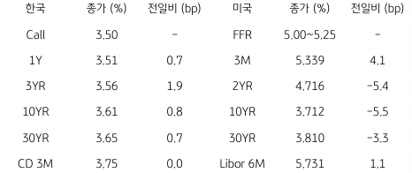 2023년 6월 29일 '한국 채권 금리'와 '미국 채권 금리' 동향 표.