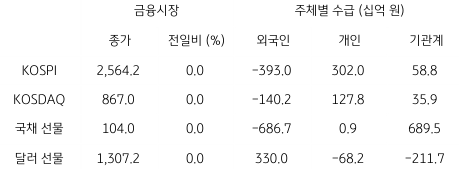 2023년 6월 29일 '국내 금융시장' 및 '시장별 수급' 동향 표.