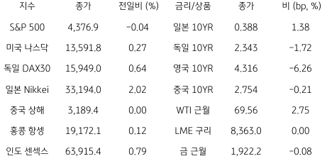 2023년 6월 29일 '글로벌 금융시장 동향' 표.