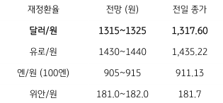 2023년 6월 30일 주요 '환율 전망' 표, 미 국채 '금리 상승'과 '달러화 강세', '역외환율 상승'으로 1,320원 수준에서 등락할 전망임.