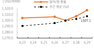 2023년 6월 30일 달러/원 '환율 주간 추이' 그래프, 미국 '경제지표'가 양호하게 발표되고, 연준의 추가 '금리인상' 가능성이 높아 '달러 강세'로 작용함.