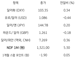 2023년 6월 30일 주요 '통화 동향' 표, 미국 경제지표 호조로 미 국채 '금리 급등', '달러 강세'가 지속됨.