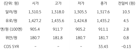 2023년 6월 30일 국내 '외환 시장 동향' 표.