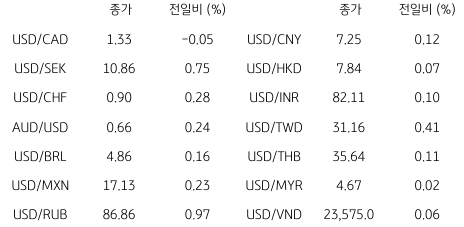 2023년 6월 30일 '글로벌 통화 동향' 표.