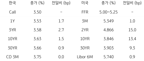 2023년 6월 30일 '한국 채권 금리'와 '미국 채권 금리' 동향 표.