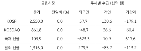 2023년 6월 30일 '국내 금융시장' 및 '시장별 수급' 동향 표.