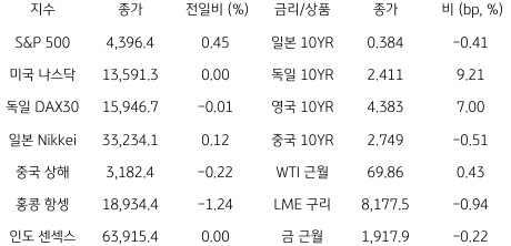 2023년 6월 30일 '글로벌 금융시장 동향' 표.