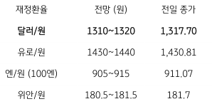 2023년 7월 3일 ‘NDF 역외환율’은 미국5월 PCE 물가상승률의 둔화로 연준의 긴축명분이 약화되고 뉴욕 증시상승등 위험선호 재개, ‘달러화 약세’ 등에 0.70원 하락한 1,315.0원에 호가됨.