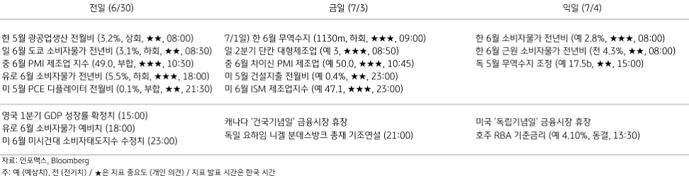 2023년 7월 3일, 주요 경제지표 일정.
