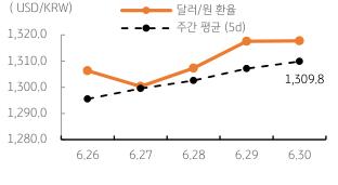 ‘달러/원 환율’ 주간 추이, 2023년 7월 3일 금일 달러/원환율은 뉴욕증시 상승 등 위험선호와 미 달러화 약세 및 ‘역외 환율 하락’ 등으로 1,310원 대에서 등락할 것으로 예상됨.