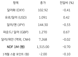 2023년 7월 3일 글로벌동향, ‘미국 PCE 물가지표’둔화와 ‘뉴욕증시 상승’에 달러는 하락
