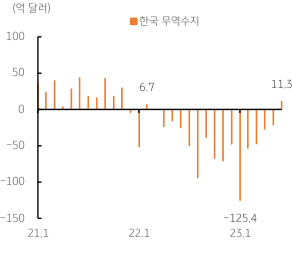 2023년 7월 3일 ‘한국 수출 개선’과 ‘수입 감소 확대’로 16개월 만에 ‘흑자’전환.  중국의 '경제지표가 여전히 미흡하여 수입 수요도 회복이 지연되고 있어 7월에도 소폭의 '무역흑자'가 예상