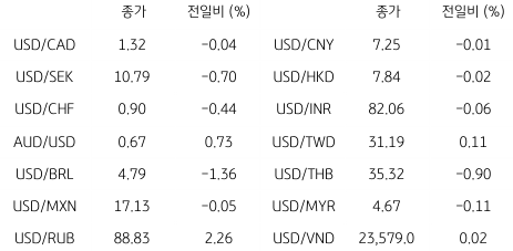 2023년 7월 3일, 글로벌 주요 통화 동향.