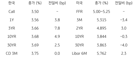 2023년 7월 3일, 한국과 미국 채권 금리 동향.