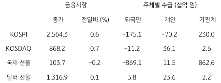 2023년 7월 3일, 국내 금융시장 및 시장별 수급 동향.