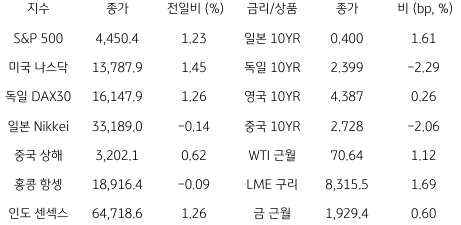 2023년 7월 3일, 국내 금융시장 및 시장별 수급 동향.