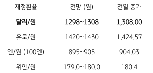 2023년 7월 4일, ‘달러/원 환율’을 나타낸 지표. 국내외 ‘증시 상승’과 ‘위험선호’ 지속에 환율 소폭 하락.