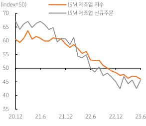 2023년 7월 4일, 미국 ‘ISM 제조업 지수’를 나타낸 지표. 미국 제조업 업황 부진에도 심각한 ‘침체 가능성’은 제한적 평가.