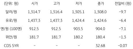 2023년 7월 4일, 국내 외환 시장 동향.