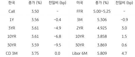 2023년 7월 4일, 한국과 미국 채권 금리 동향.